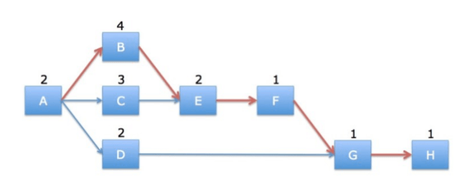 Critical-Path-Method